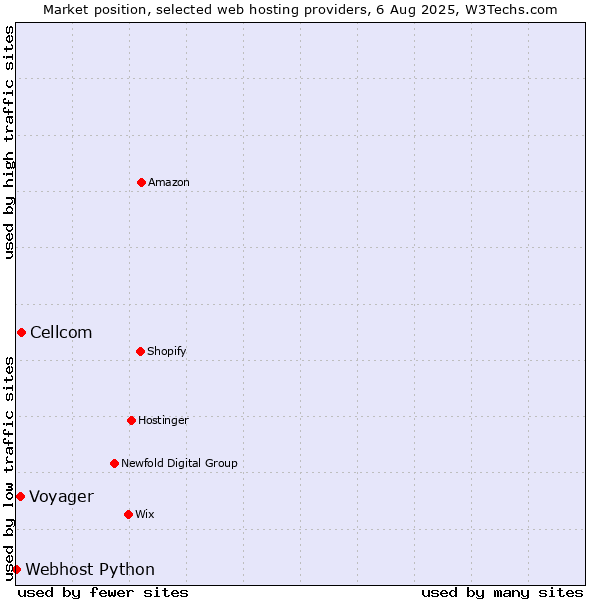 Market position of Cellcom vs. Voyager vs. Webhost Python