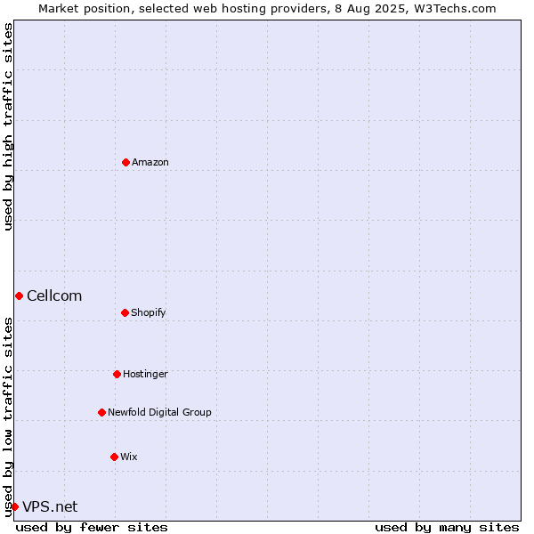 Market position of Cellcom vs. VPS.net