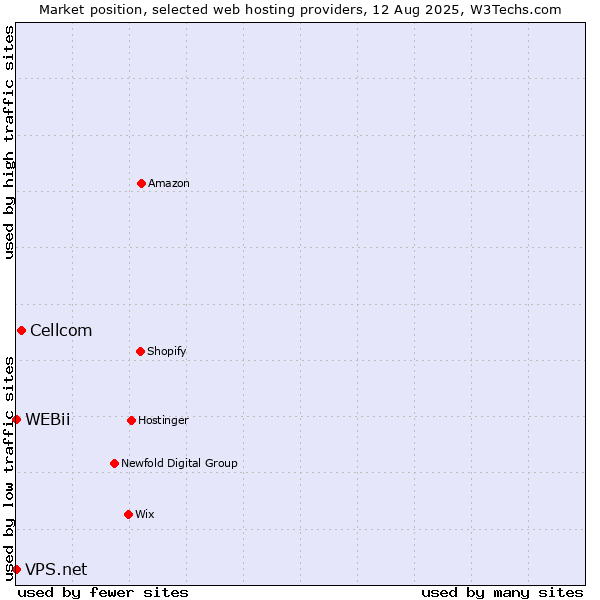 Market position of Cellcom vs. WEBii vs. VPS.net