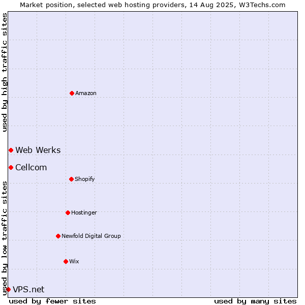 Market position of Cellcom vs. Web Werks vs. VPS.net