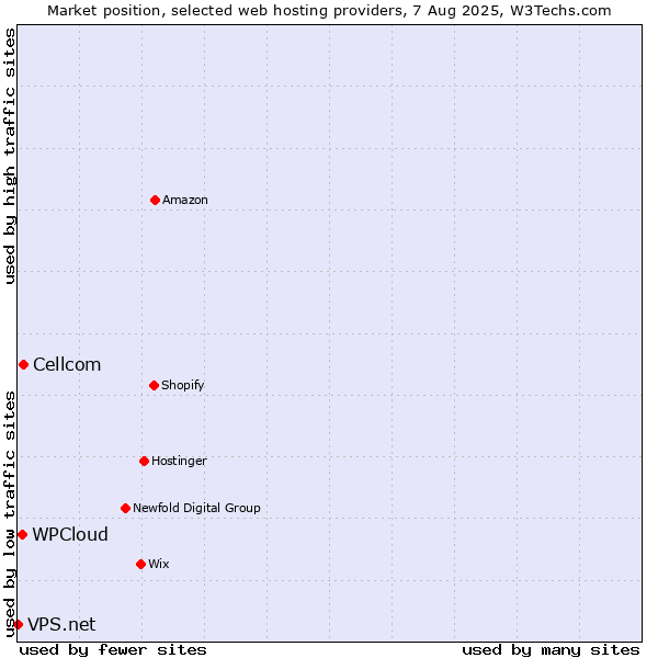 Market position of Cellcom vs. WPCloud vs. VPS.net