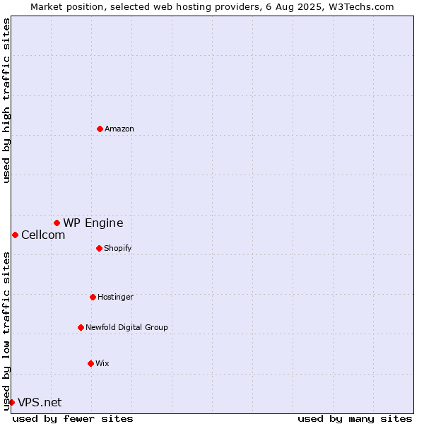 Market position of WP Engine vs. Cellcom vs. VPS.net