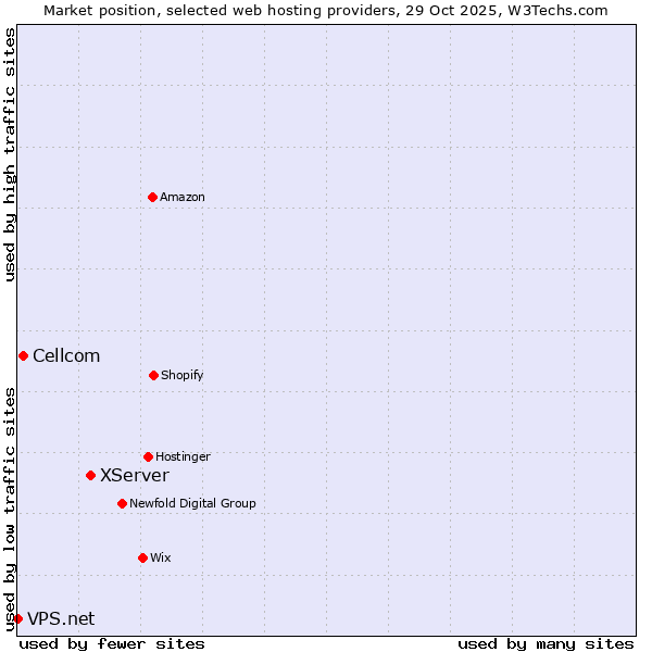 Market position of XServer vs. Cellcom vs. VPS.net