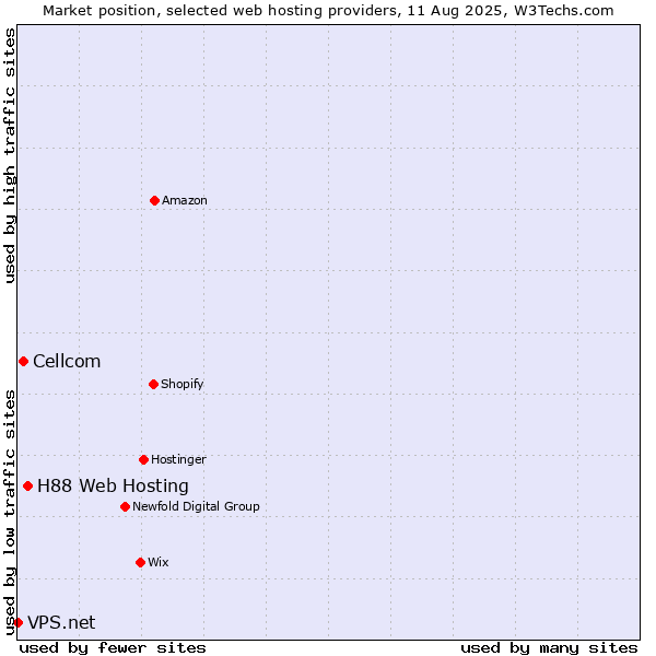 Market position of H88 Web Hosting vs. Cellcom vs. VPS.net