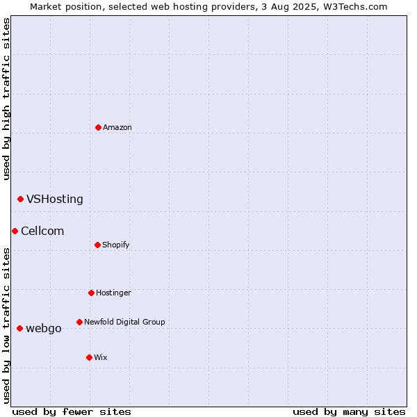 Market position of VSHosting vs. webgo vs. Cellcom