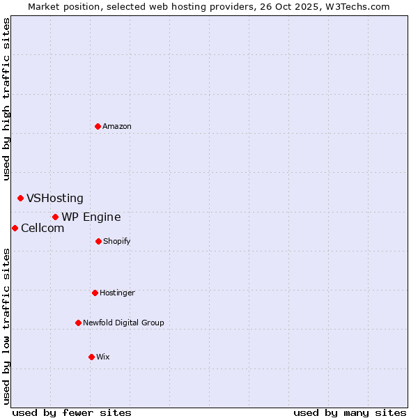 Market position of WP Engine vs. VSHosting vs. Cellcom