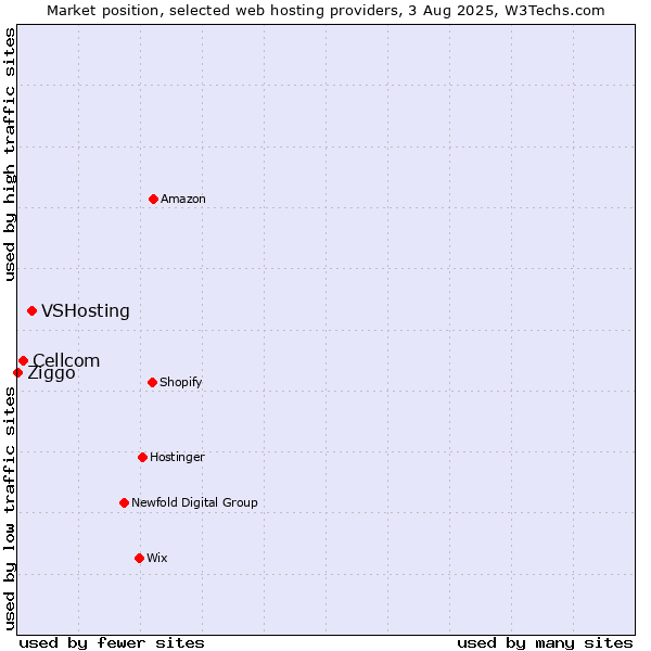 Market position of VSHosting vs. Cellcom vs. Ziggo