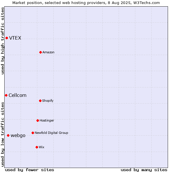 Market position of webgo vs. VTEX vs. Cellcom