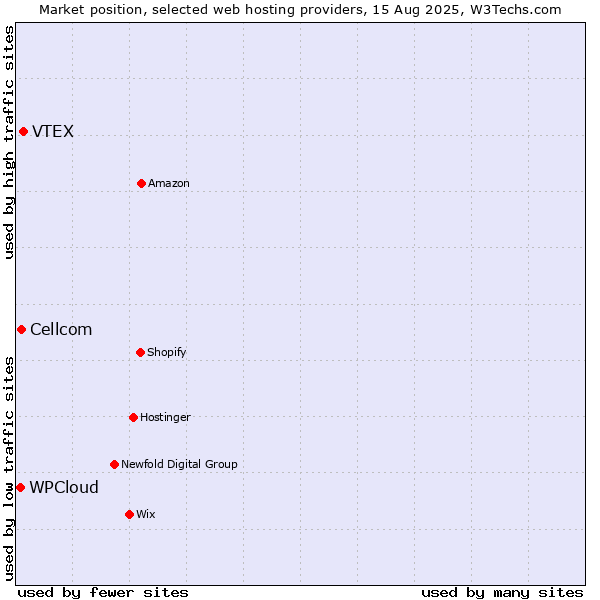 Market position of VTEX vs. Cellcom vs. WPCloud