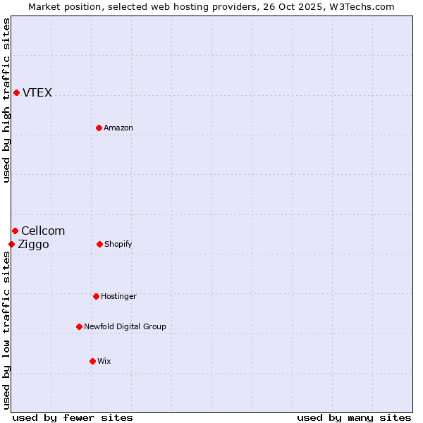 Market position of VTEX vs. Cellcom vs. Ziggo