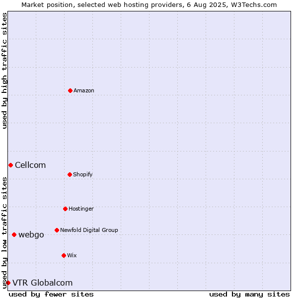 Market position of webgo vs. Cellcom vs. VTR Globalcom
