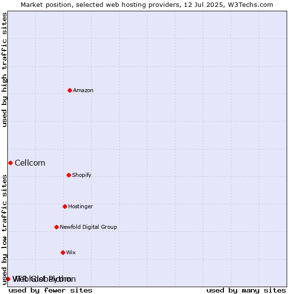 Market position of Cellcom vs. Webhost Python vs. VTR Globalcom