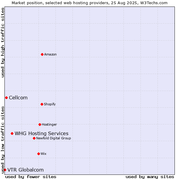 Market position of WHG Hosting Services vs. Cellcom vs. VTR Globalcom