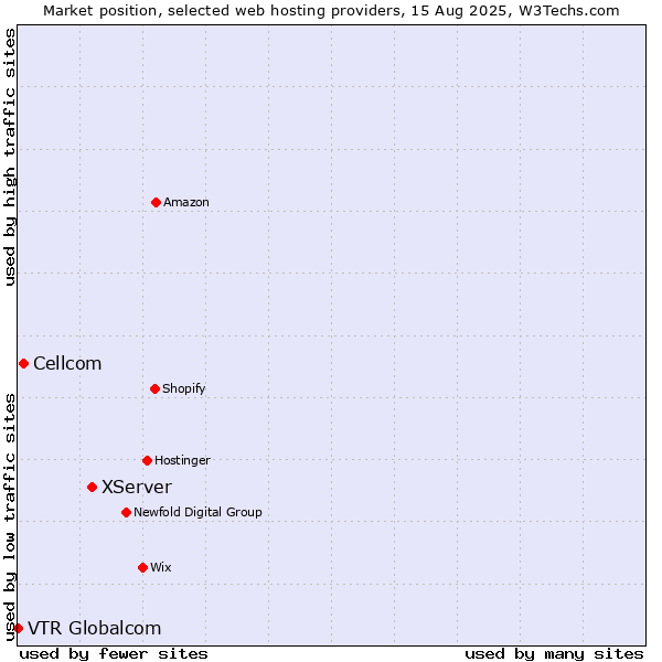 Market position of XServer vs. Cellcom vs. VTR Globalcom