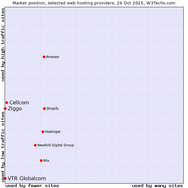 Market position of Cellcom vs. Ziggo vs. VTR Globalcom