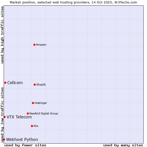 Market position of Cellcom vs. VTX Telecom vs. Webhost Python