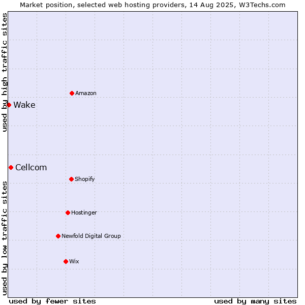 Market position of Cellcom vs. Wake
