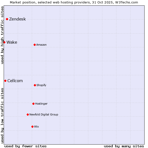 Market position of Zendesk vs. Cellcom vs. Wake