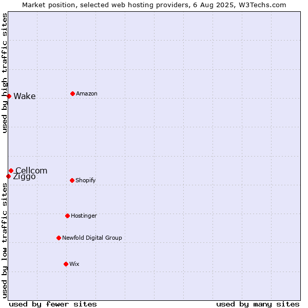 Market position of Cellcom vs. Wake vs. Ziggo
