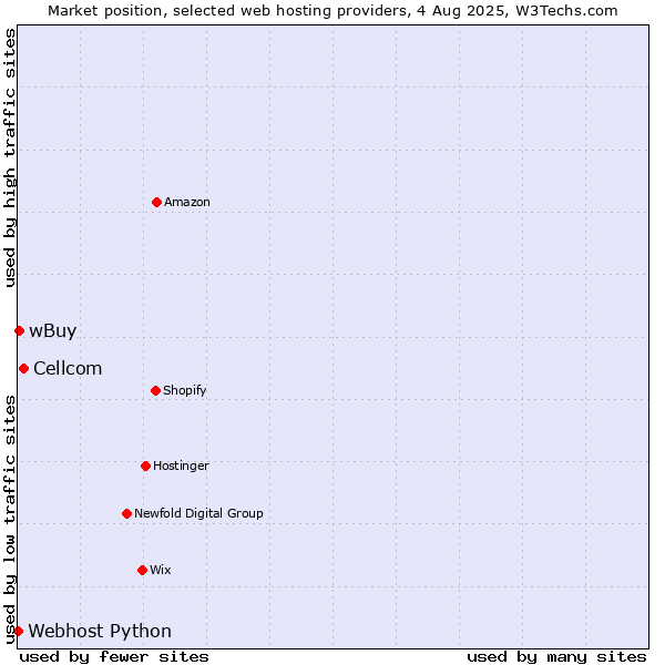 Market position of Cellcom vs. wBuy vs. Webhost Python