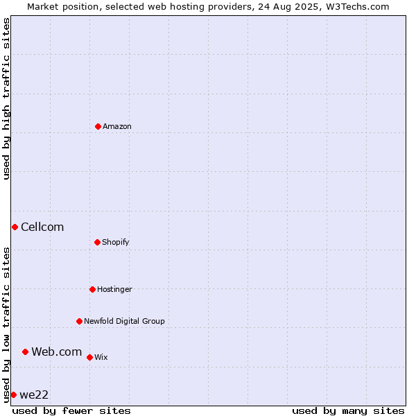 Market position of Web.com vs. Cellcom vs. we22