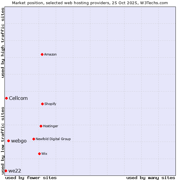 Market position of webgo vs. Cellcom vs. we22