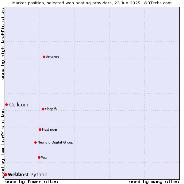 Market position of Cellcom vs. we22 vs. Webhost Python