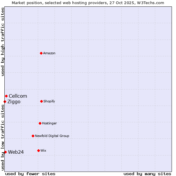Market position of Cellcom vs. Web24 vs. Ziggo