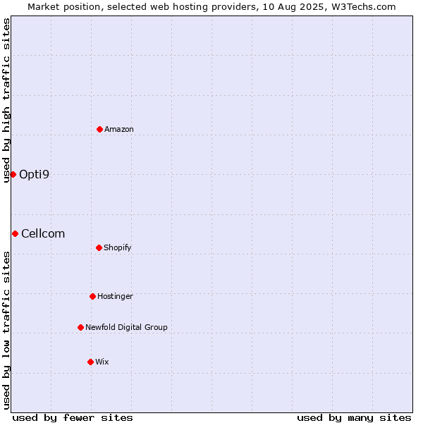 Market position of Cellcom vs. Opti9