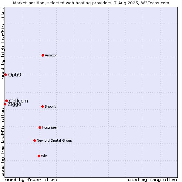 Market position of Cellcom vs. Opti9 vs. Ziggo