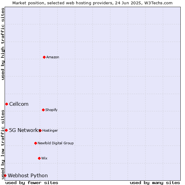 Market position of Cellcom vs. 5G Networks vs. Webhost Python