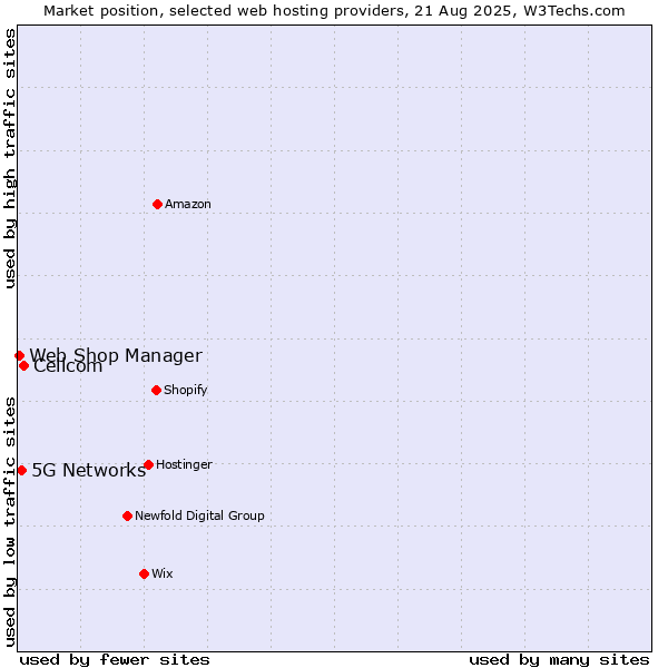 Market position of Cellcom vs. 5G Networks vs. Web Shop Manager