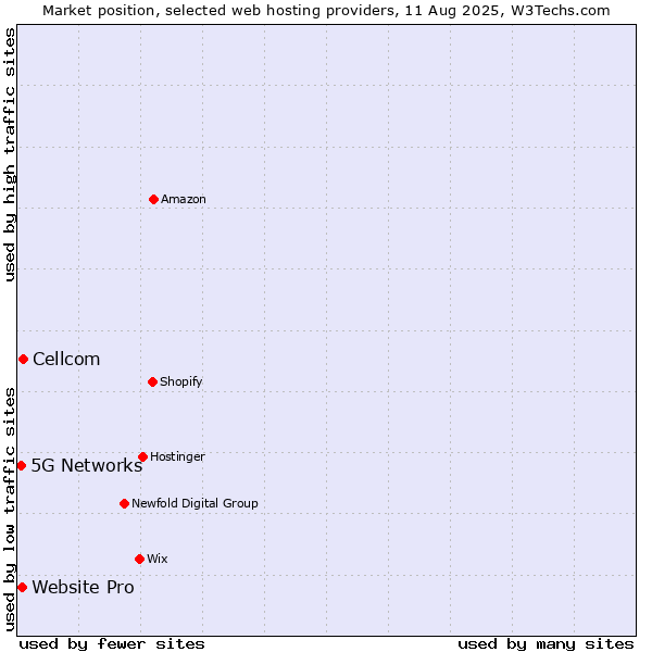 Market position of Cellcom vs. Website Pro vs. 5G Networks