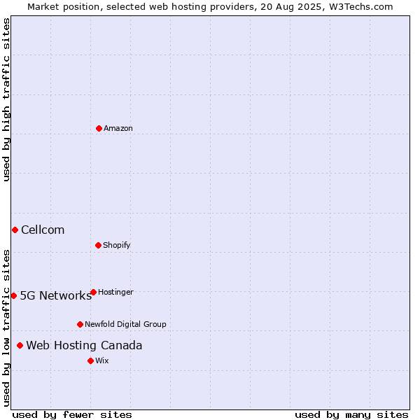 Market position of Web Hosting Canada vs. Cellcom vs. 5G Networks