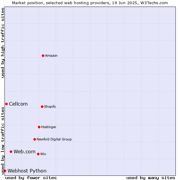Market position of Web.com vs. Cellcom vs. Webhost Python