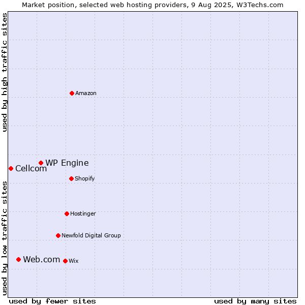Market position of WP Engine vs. Web.com vs. Cellcom