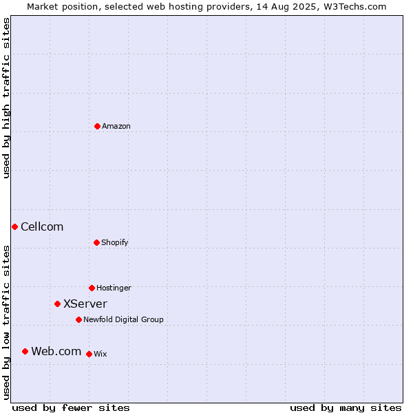 Market position of XServer vs. Web.com vs. Cellcom