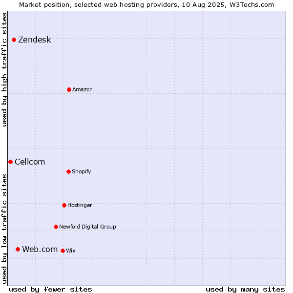 Market position of Web.com vs. Zendesk vs. Cellcom