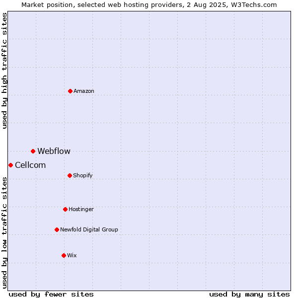 Market position of Webflow vs. Cellcom