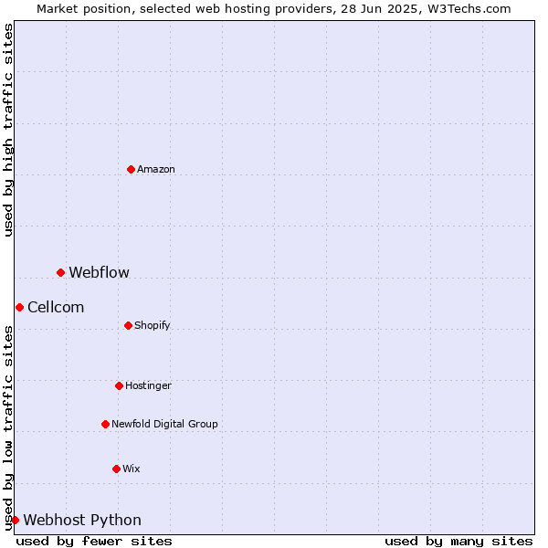 Market position of Webflow vs. Cellcom vs. Webhost Python