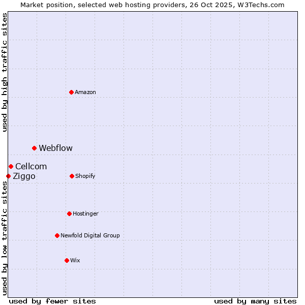 Market position of Webflow vs. Cellcom vs. Ziggo