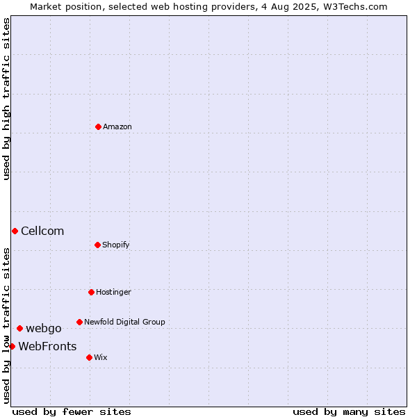 Market position of webgo vs. Cellcom vs. WebFronts