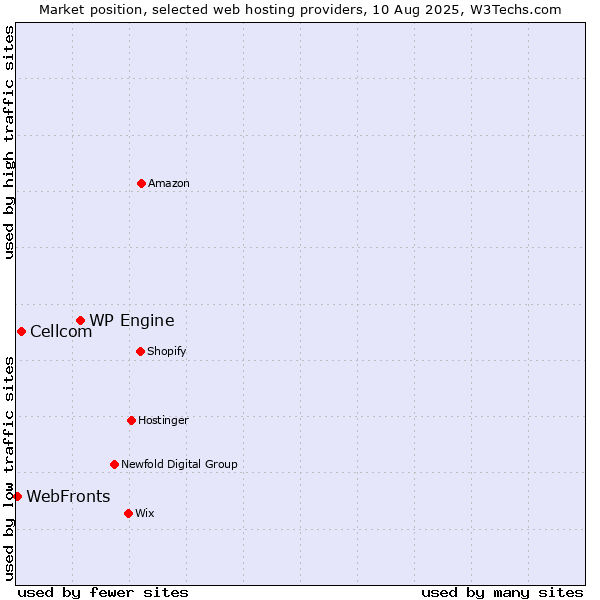 Market position of WP Engine vs. Cellcom vs. WebFronts