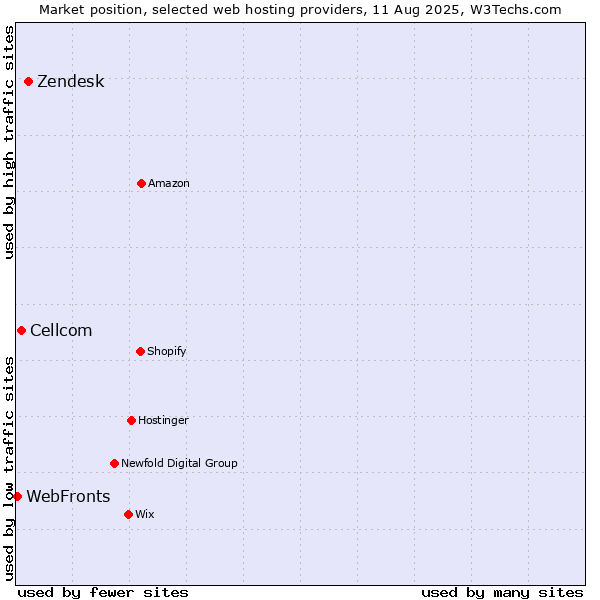 Market position of Zendesk vs. Cellcom vs. WebFronts