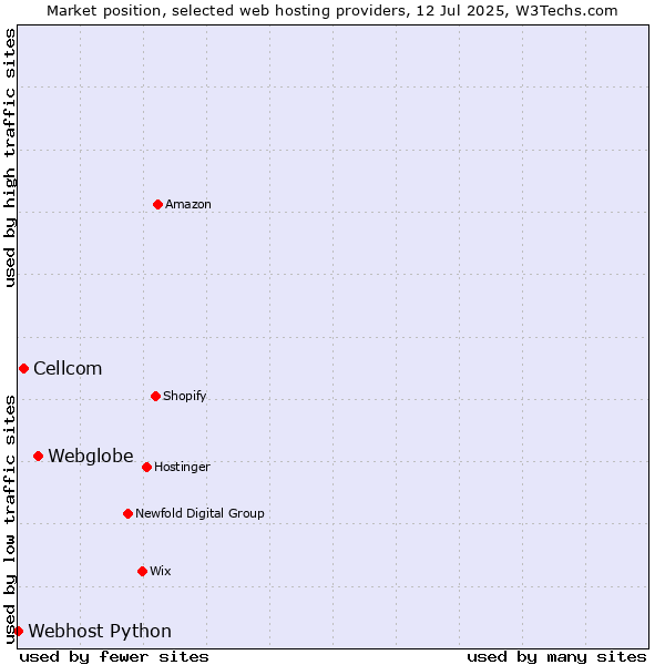 Market position of Webglobe vs. Cellcom vs. Webhost Python