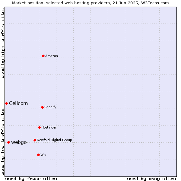 Market position of webgo vs. Cellcom