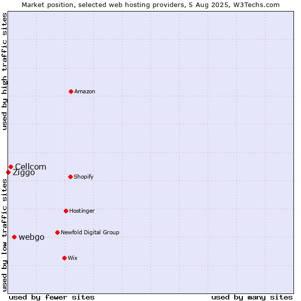 Market position of webgo vs. Cellcom vs. Ziggo