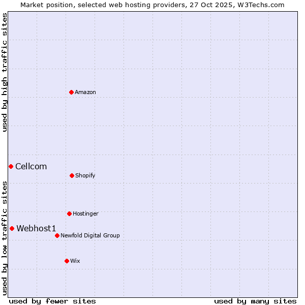 Market position of Webhost1 vs. Cellcom