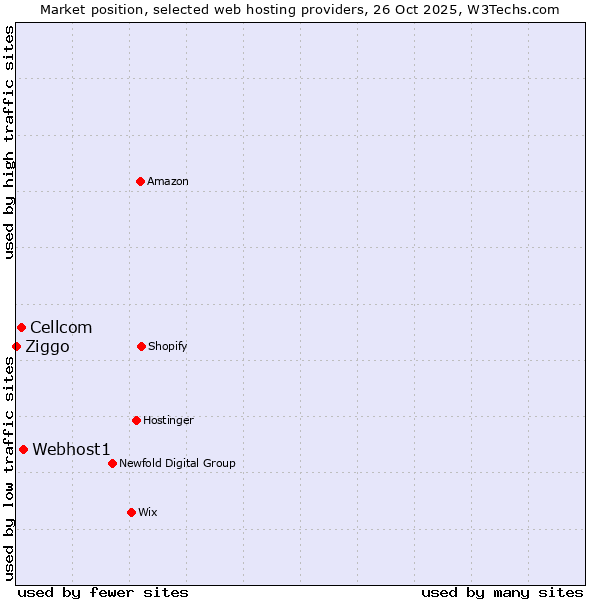 Market position of Webhost1 vs. Cellcom vs. Ziggo