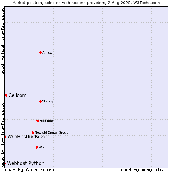 Market position of Cellcom vs. WebHostingBuzz vs. Webhost Python